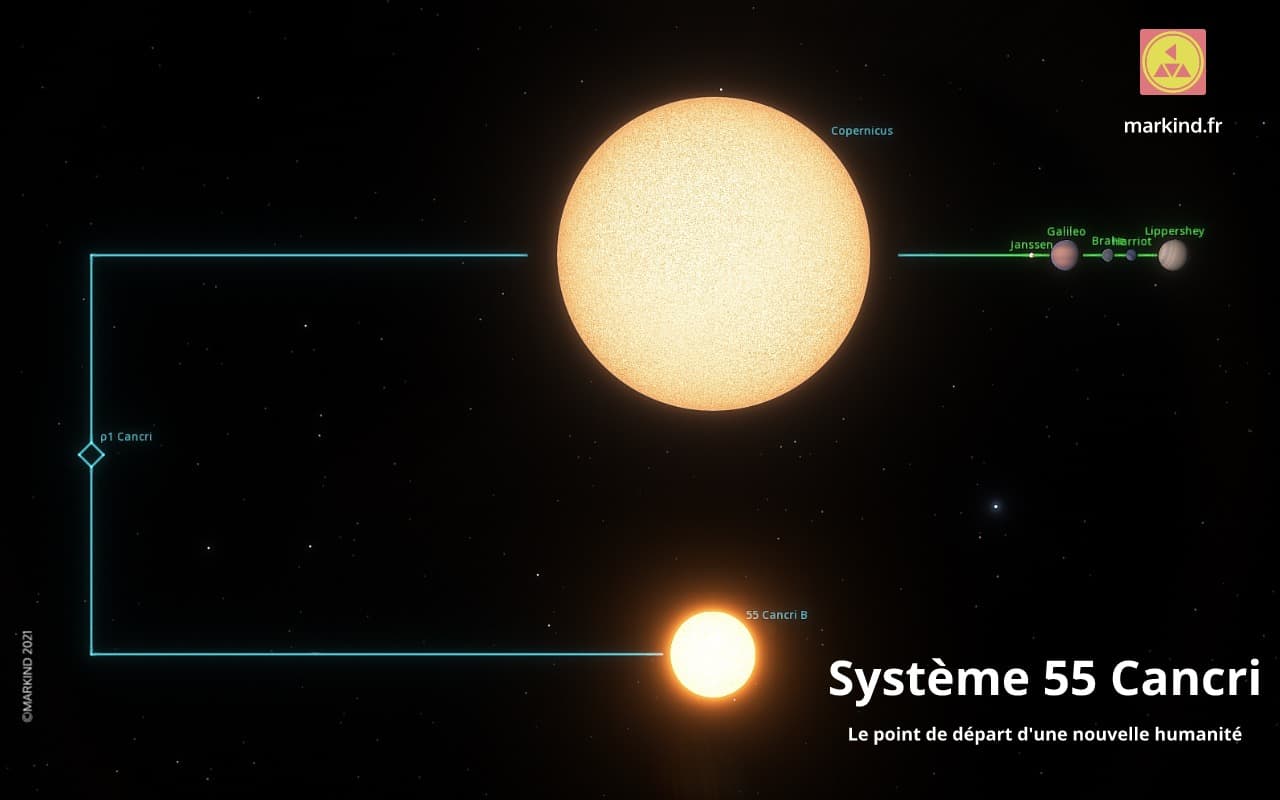 Markind Planétarium système 55 Cancri