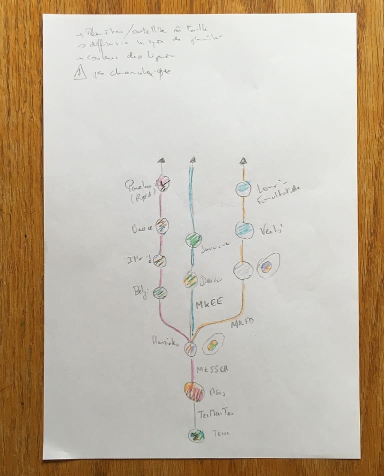 Markind lignées travail préparatoire